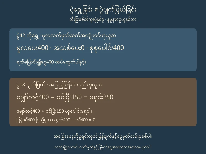 စိတ်ကူးပွဲရွှေ့အော်ဒါ400 ကိုထပ်မတွက်ခြင်းနှင့်ပျက်ပြယ်ပွဲ၏မျှော်လင့်ပြန်ဝင်400၊ဝင်ပြီး150၊မရှင်း250 ကိုခွဲပြထားပုံ