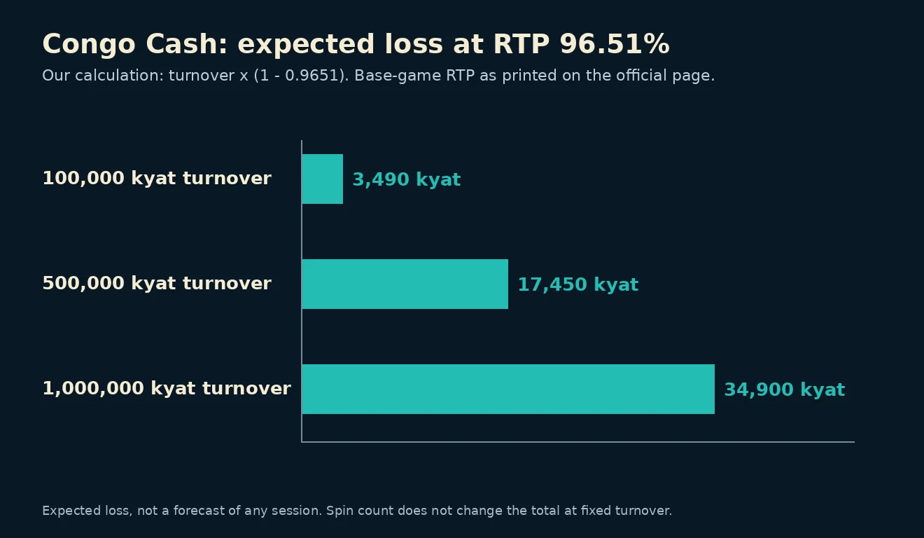 Bar chart of expected loss in kyat at three turnover levels for RTP 96.51 percent: 3,490, 17,450 and 34,900 kyat.
