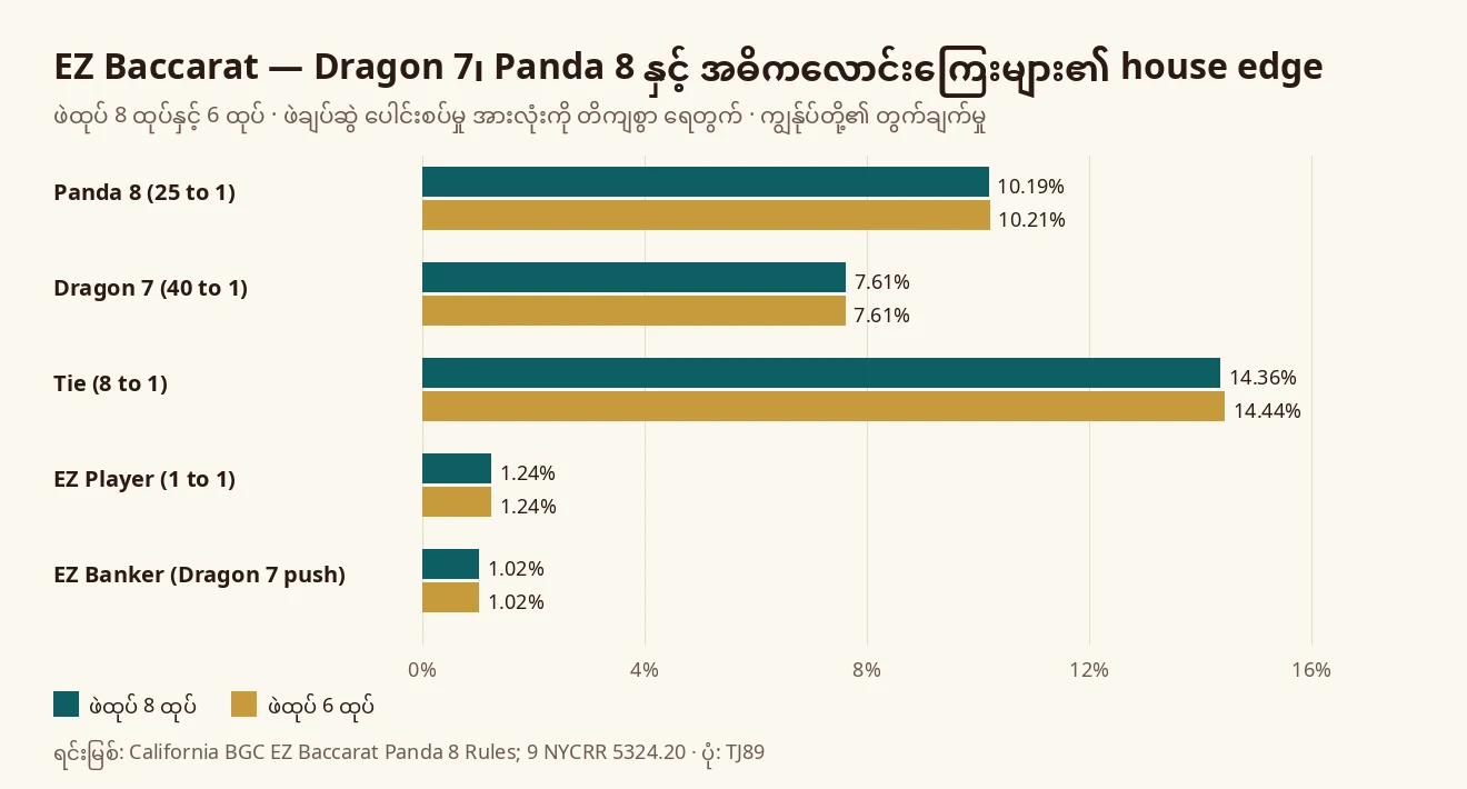 ဖဲထုပ် 8 ထုပ်နှင့် 6 ထုပ်တွင် Panda 8၊ Dragon 7၊ Tie၊ EZ Player နှင့် EZ Banker လောင်းကြေးများ၏ house edge ကို နှိုင်းယှဉ်သော ဘားဂရပ်