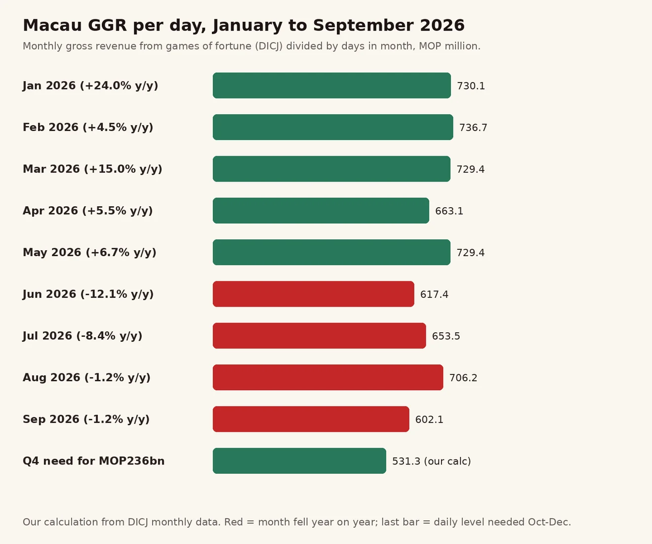 မကာအို GGR 2026 ဇန်နဝါရီမှ စက်တင်ဘာ တစ်ရက် ပျမ်းမျှ နှင့် ကျန် 3 လ လိုအပ်ချက် MOP 531.3 သန်း ဘားဇယား