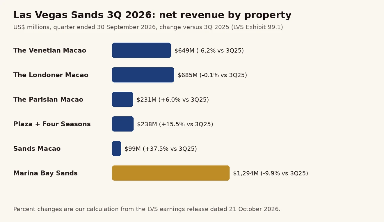 Las Vegas Sands 2026 တတိယ သုံးလပတ် resort အလိုက် net revenue နှင့် ယခင်နှစ်နှိုင်းယှဉ် ပြောင်းလဲမှု ဘားဇယား