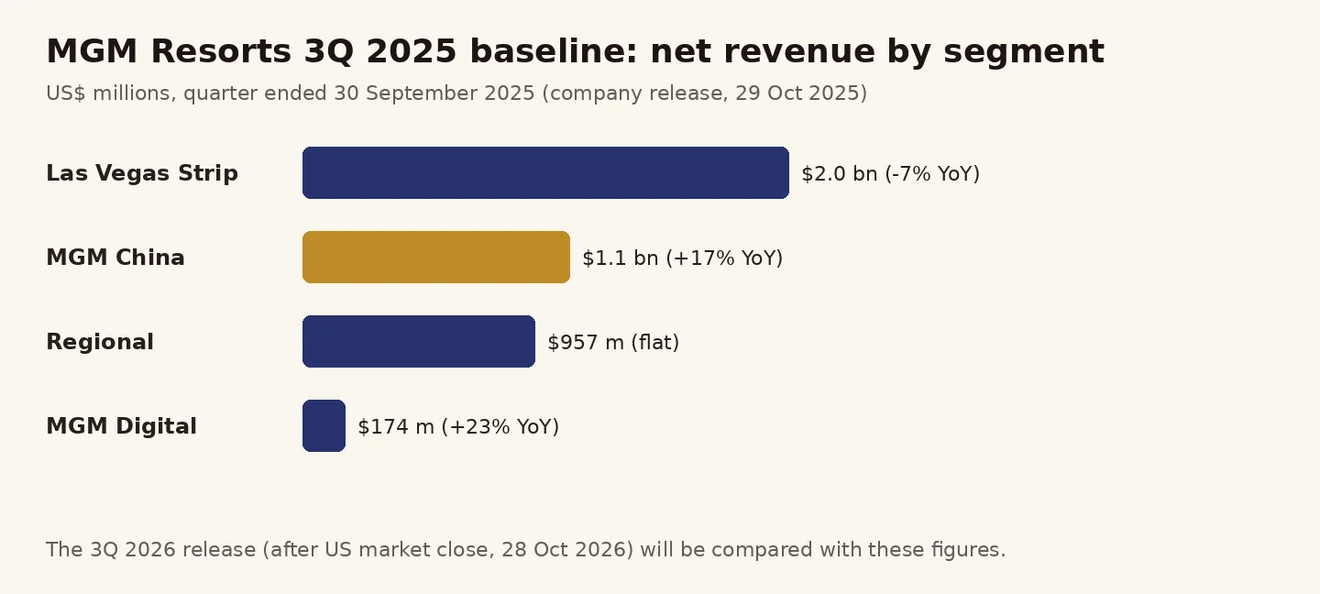 MGM Resorts 2025 တတိယ သုံးလပတ် ကဏ္ဍ အလိုက် net revenue ဘားဇယား — Las Vegas Strip၊ MGM China၊ Regional၊ Digital
